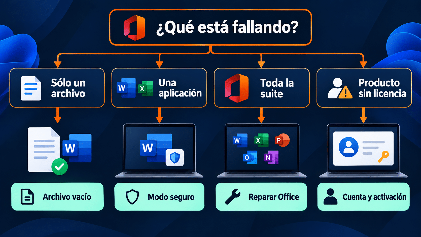 Árbol de diagnóstico para reparar Office según archivo aplicación suite o activación