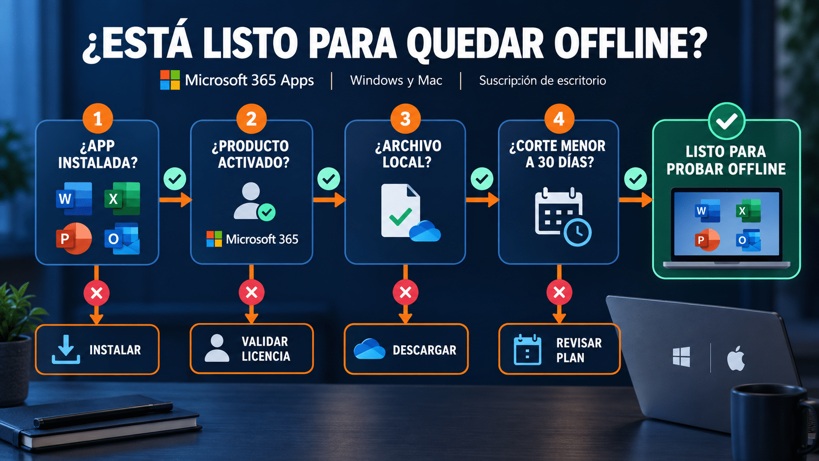 Selector para saber si Office 365 funcionará sin internet