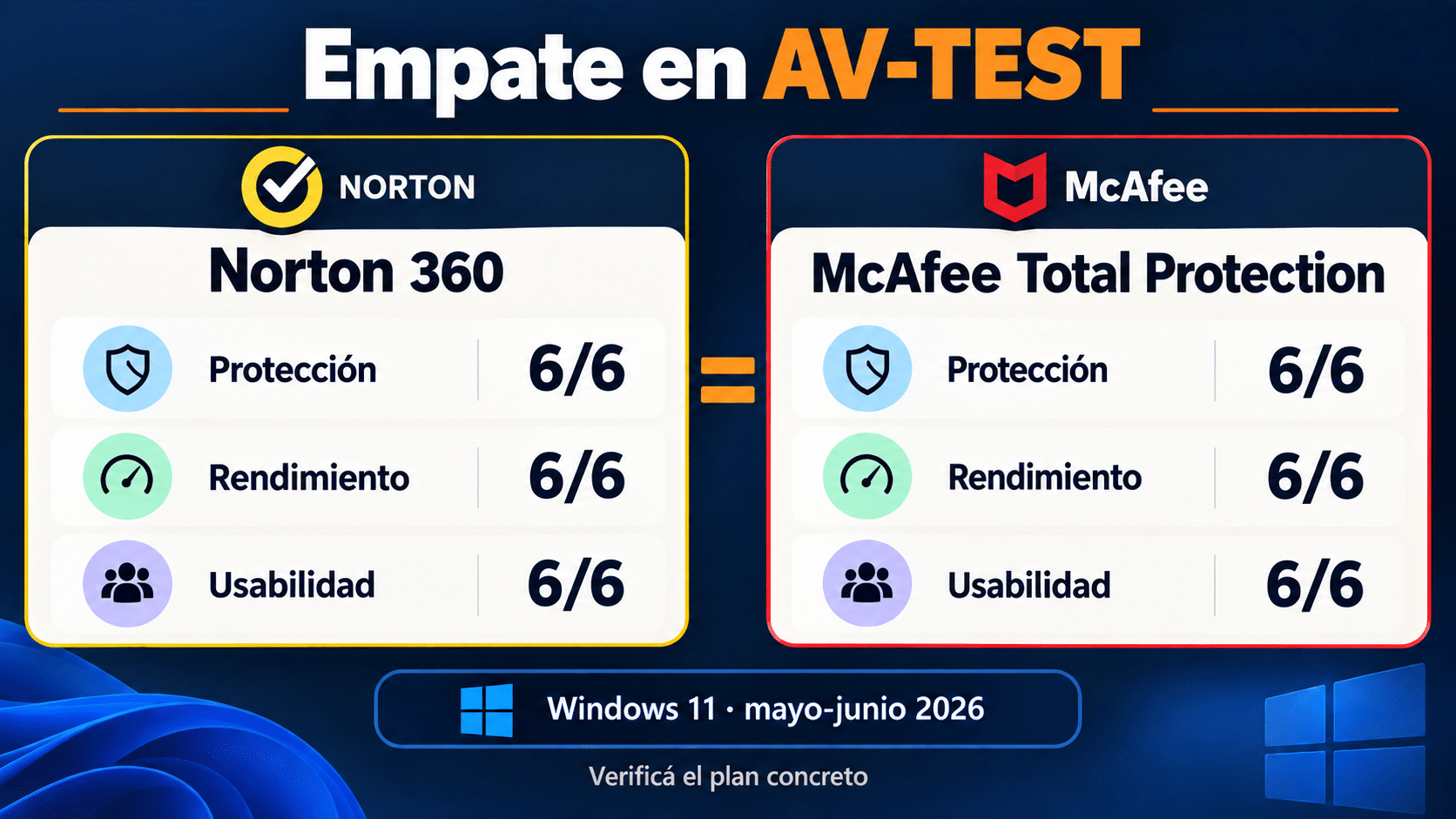 Resultados AV-TEST 2026 de Norton 360 y McAfee Total Protection en Windows 11