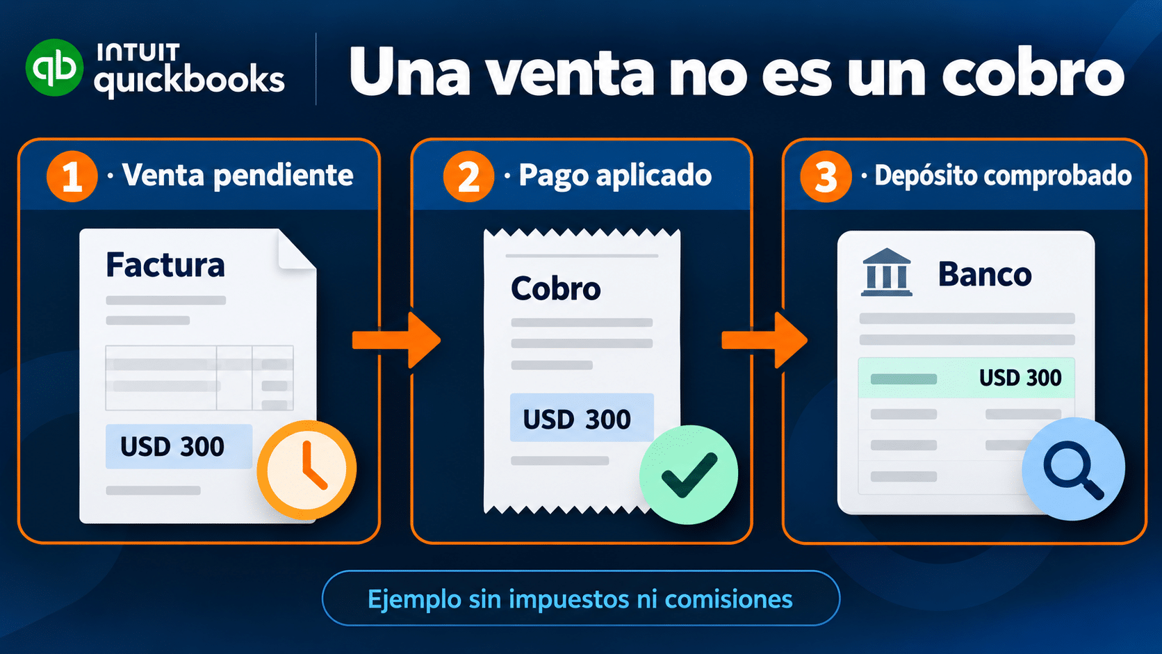 Venta, cobro y banco son tres etapas relacionadas