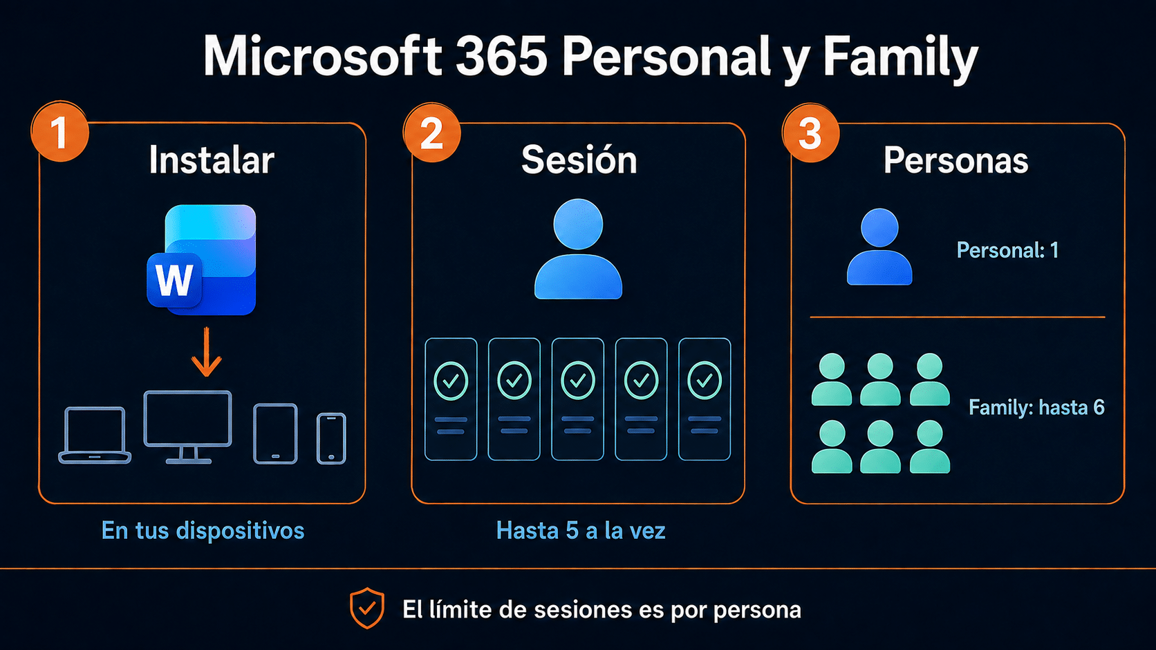Instalar, iniciar sesión y compartir Microsoft 365 son límites diferentes