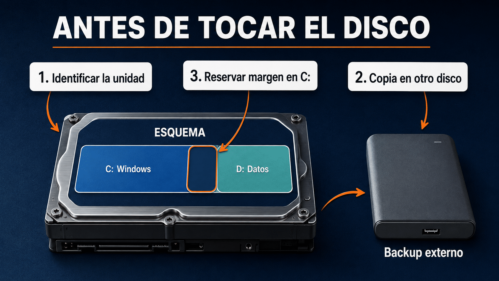 Plan para particionar un disco con copia independiente y margen en C