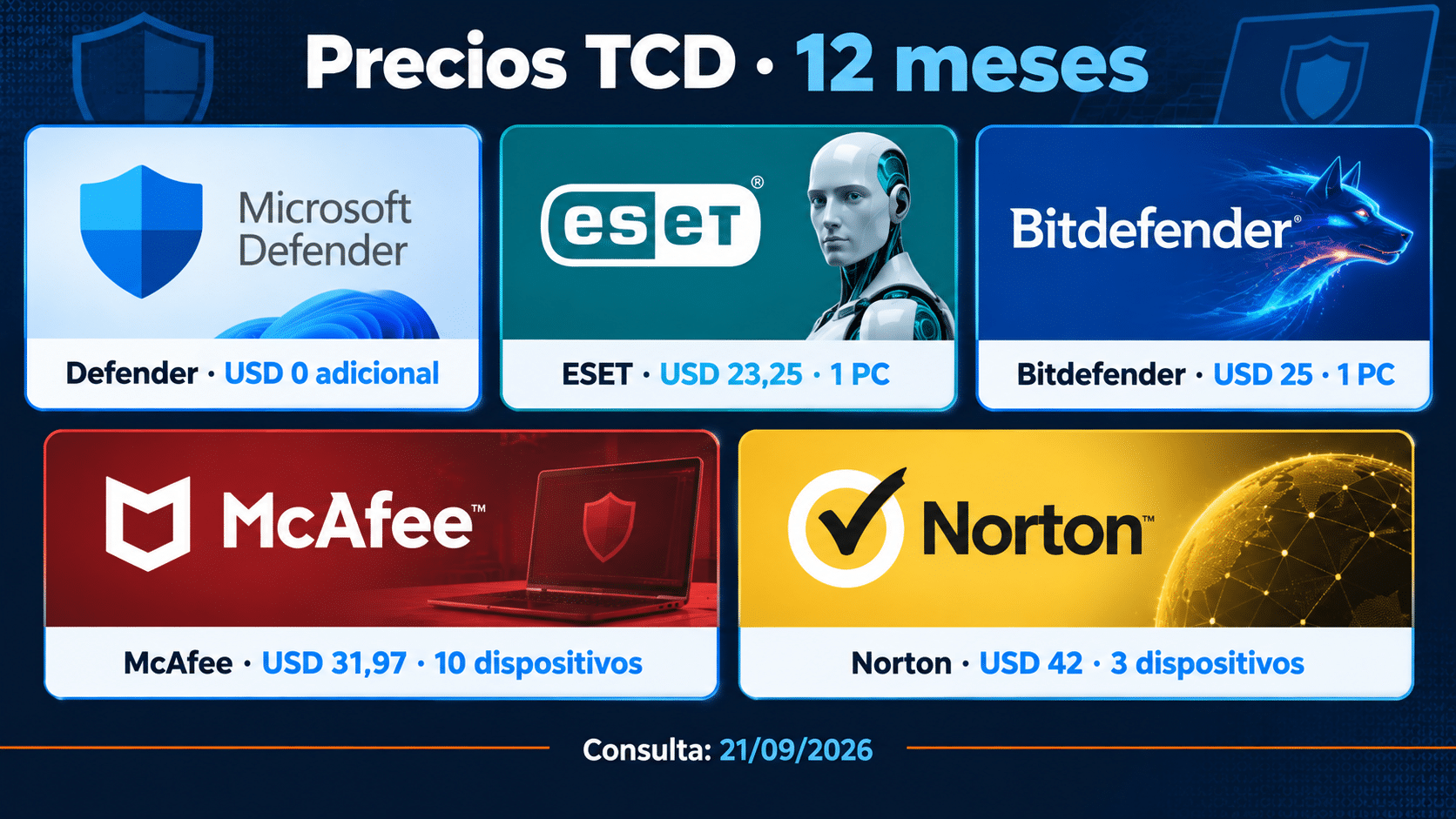Comparación de precios de antivirus TCD al 21 de septiembre de 2026