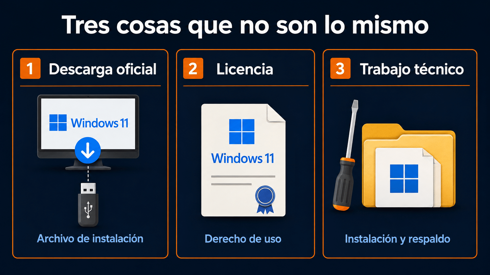 Tres conceptos distintos al presupuestar Windows 11: descarga, licencia y trabajo técnico