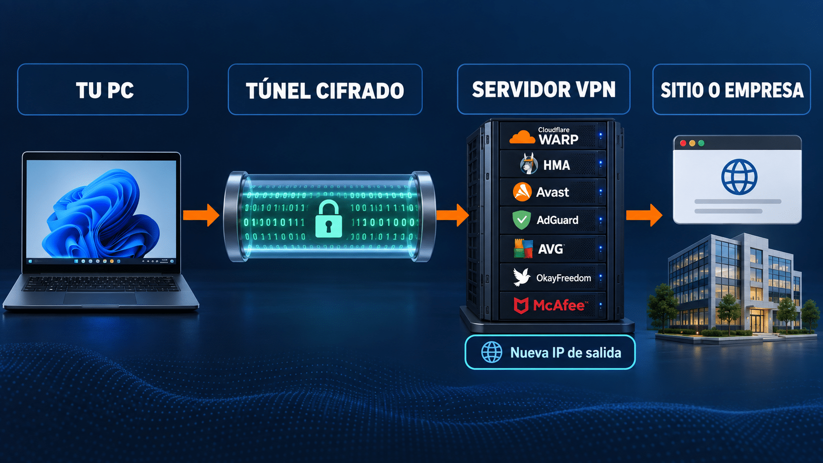 Para qué sirve una VPN en PC y qué tramo protege
