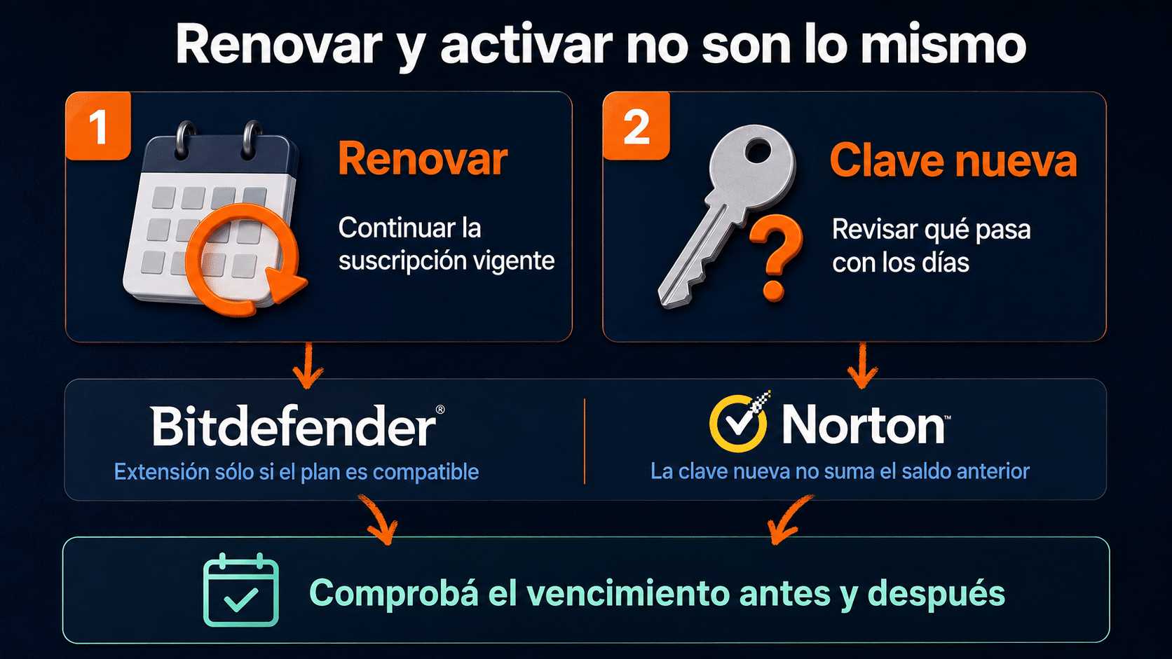 Diferencia entre renovar una suscripción y activar una clave nueva de antivirus