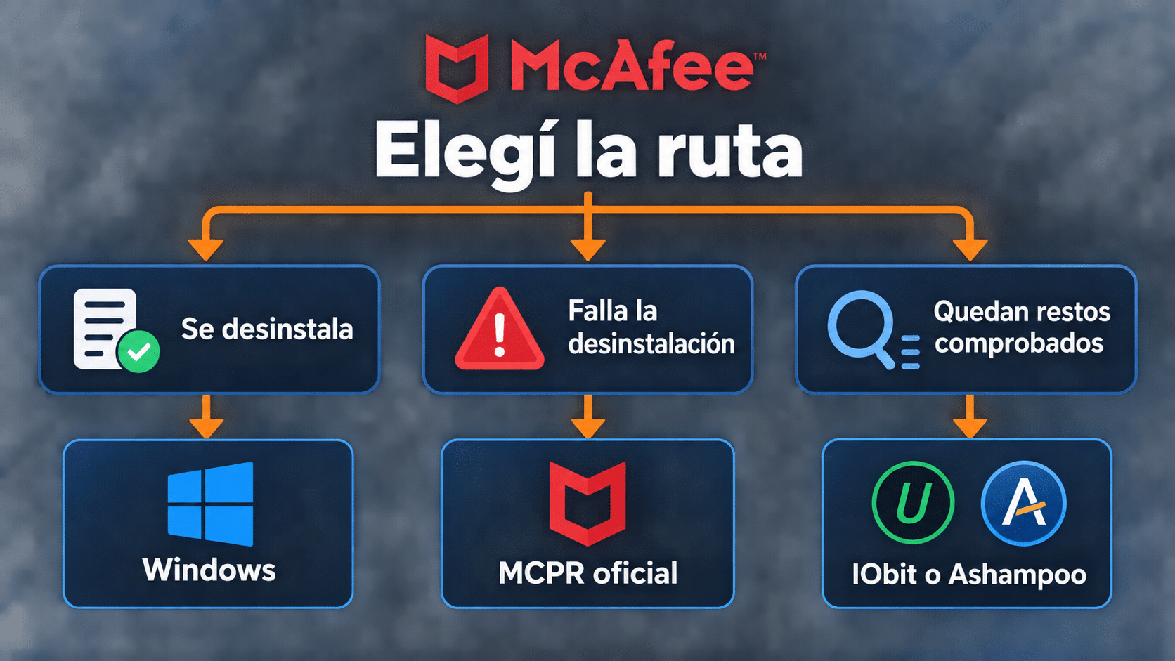 Selector de rutas para desinstalar McAfee desde Windows, MCPR o una utilidad de revisión