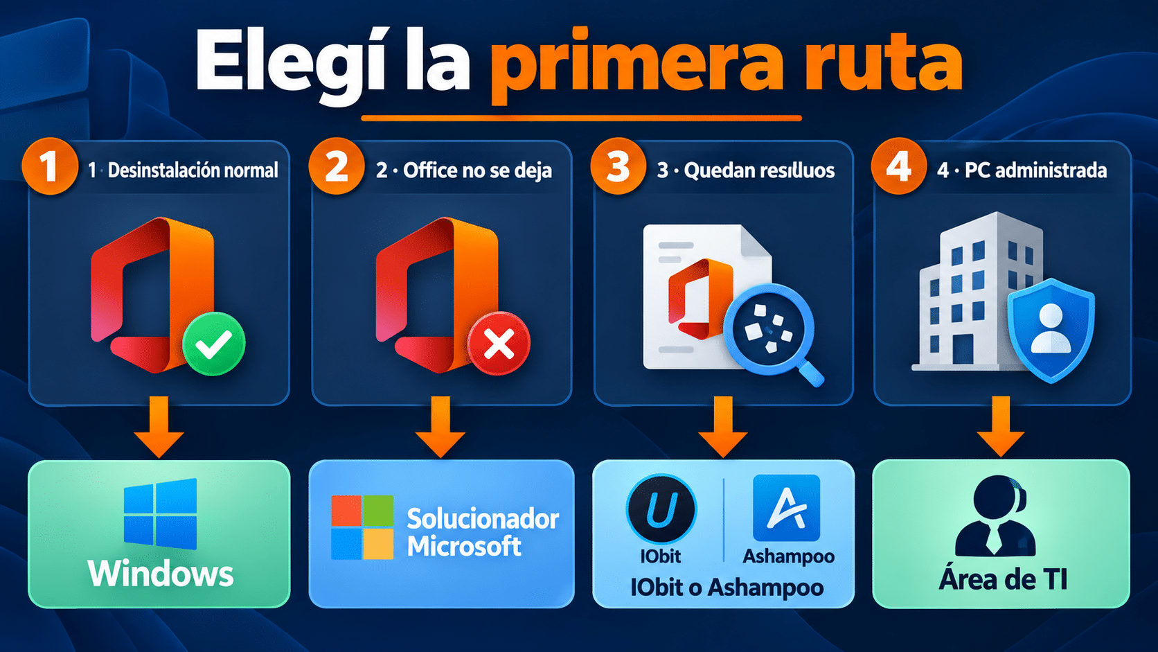 Rutas para desinstalar Office completamente según el tipo de instalación