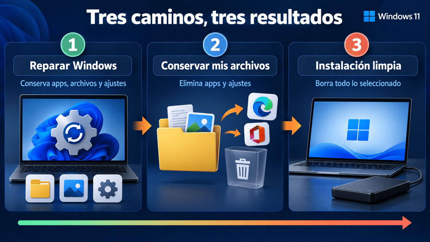 Comparación entre reparar Windows, conservar archivos y realizar una instalación limpia