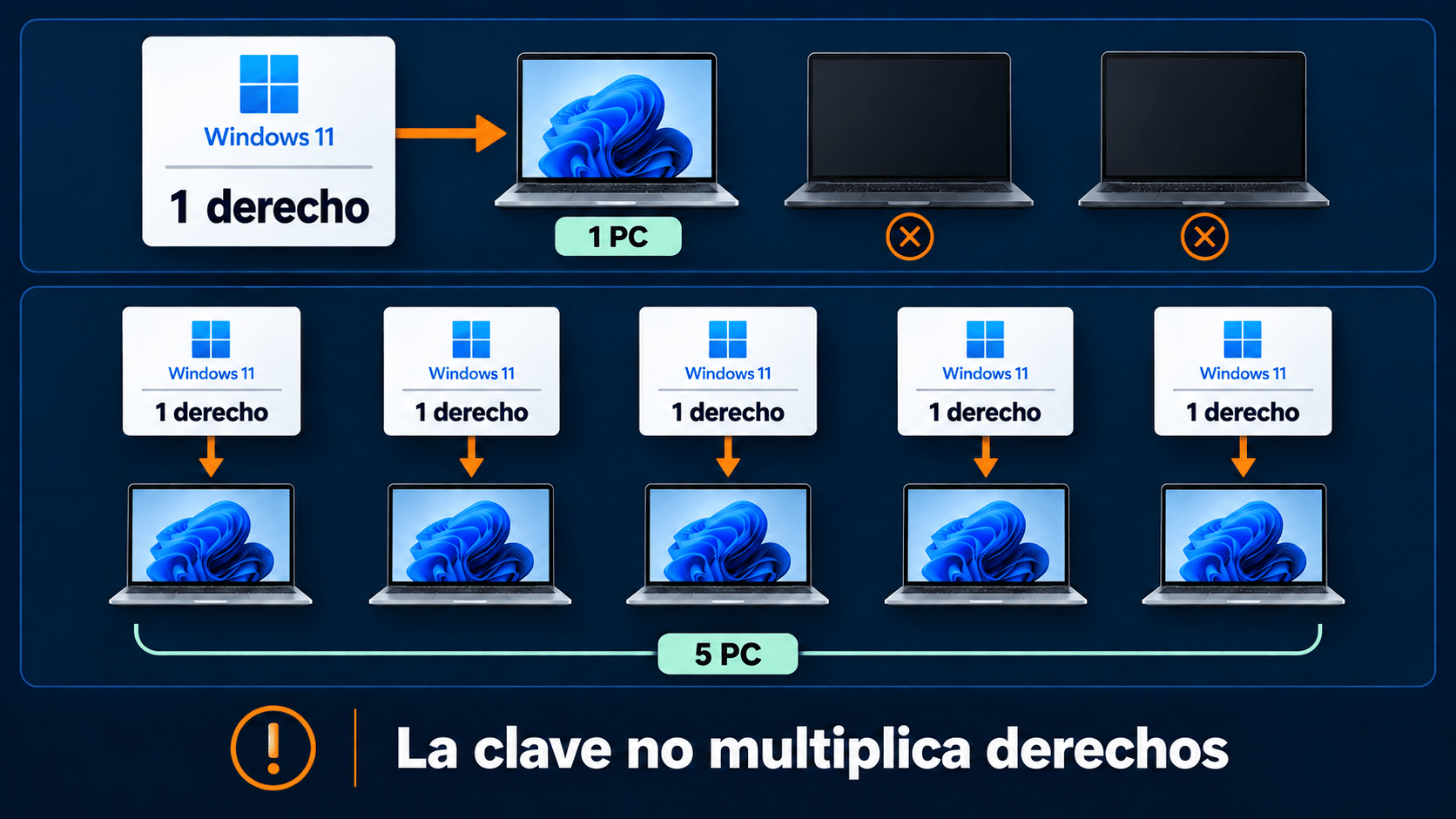 Una licencia individual cubre una PC a la vez y cinco equipos requieren cinco derechos acreditados