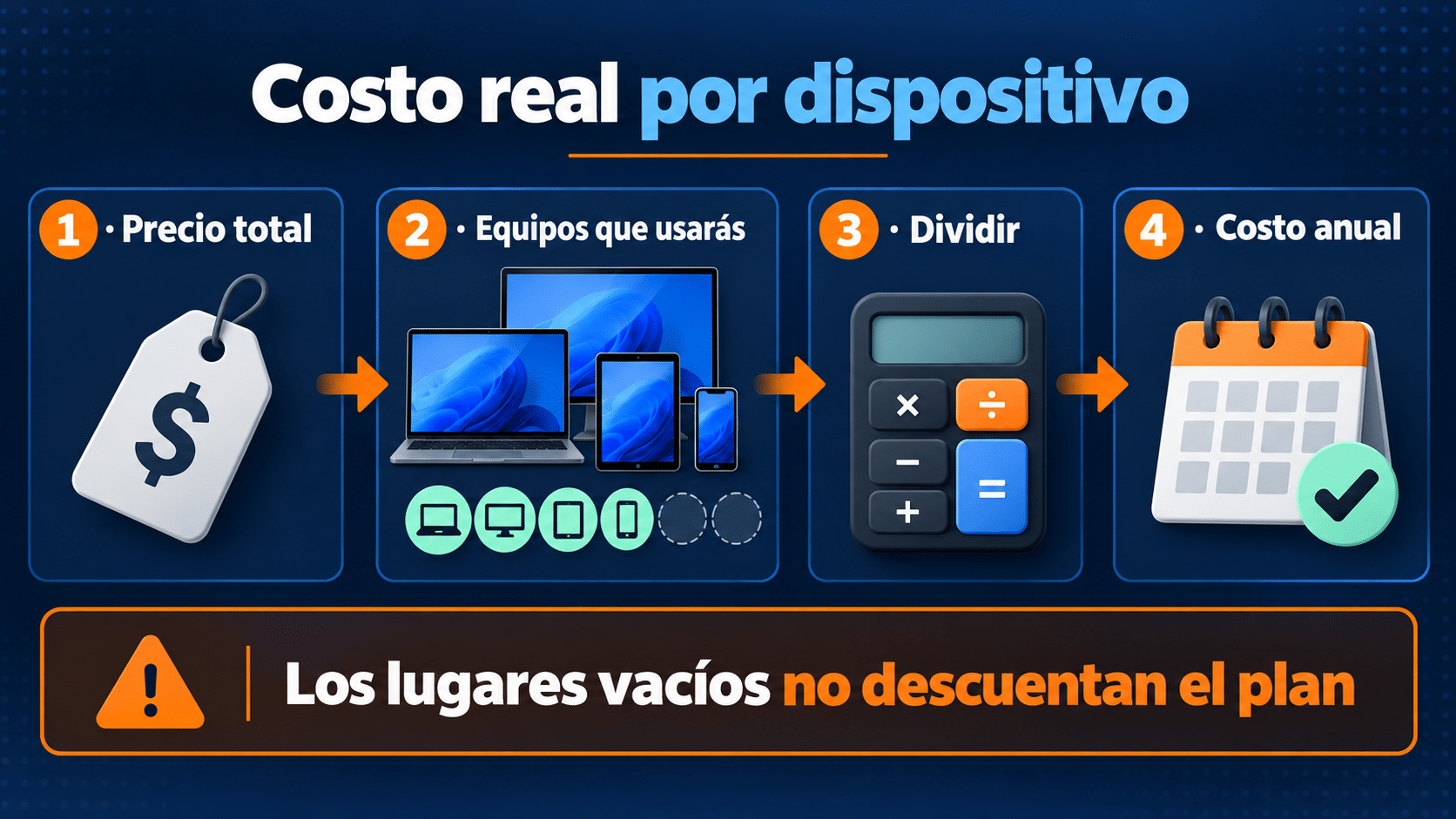 Fórmula para calcular el costo anual real de un antivirus por dispositivo usado