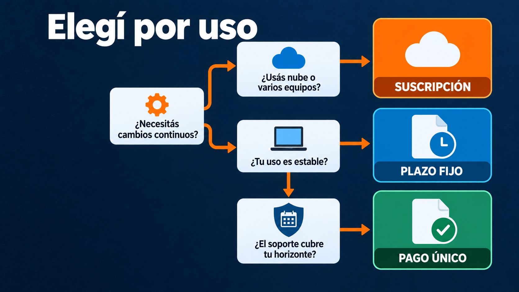 Árbol de decisión para elegir pago único, suscripción o plazo fijo