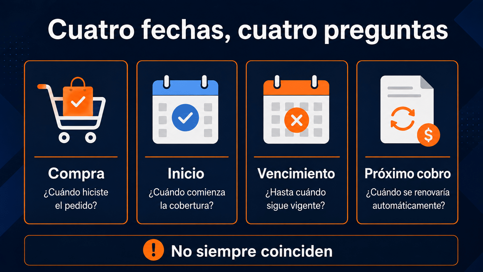 Cuatro fechas, cuatro preguntas