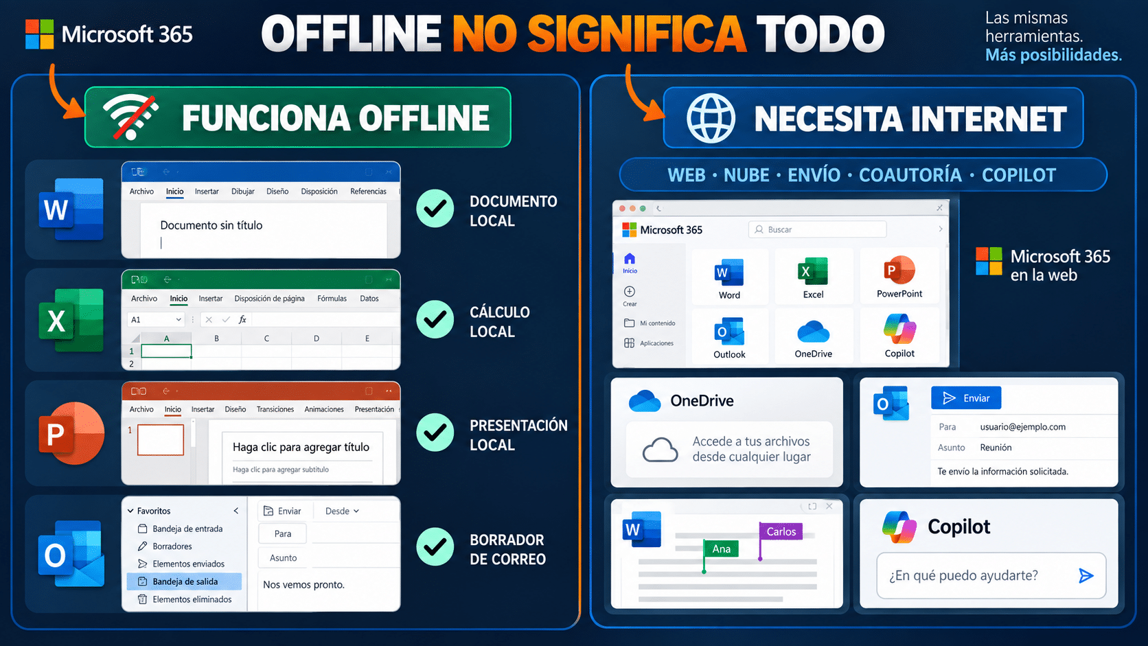Funciones de Office que trabajan offline y servicios que requieren internet