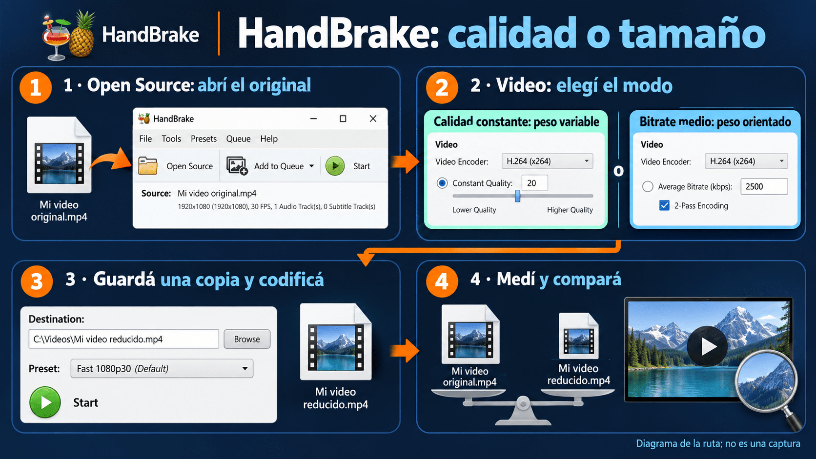 Ruta de HandBrake desde abrir el original hasta elegir calidad o bitrate y comprobar la salida