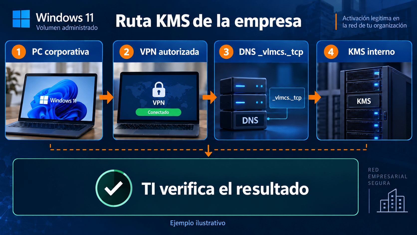 Flujo de PC corporativa por VPN, DNS y KMS autorizado, con puntos de comprobación