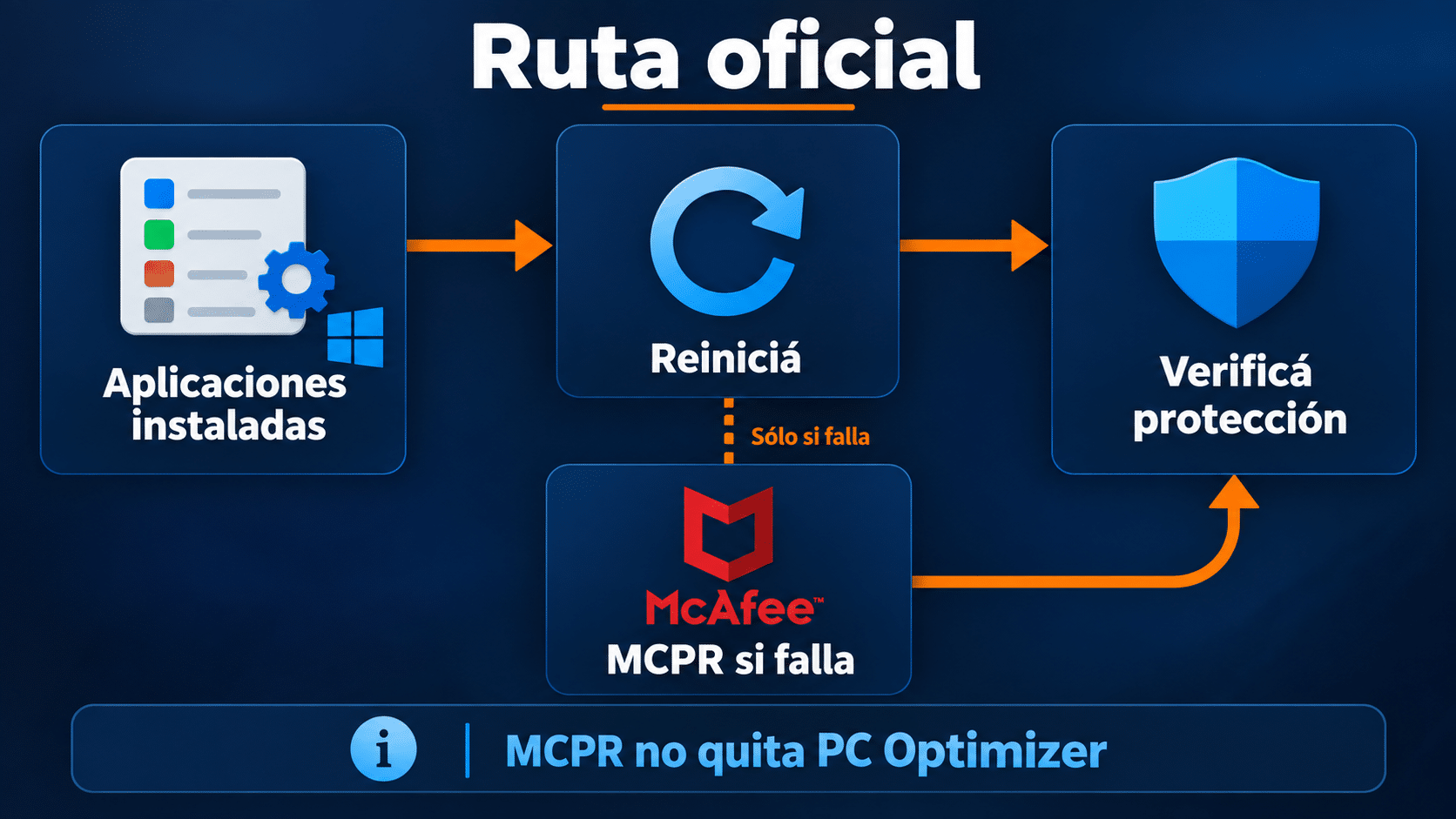 Secuencia oficial para retirar McAfee desde Aplicaciones instaladas y usar MCPR si falla