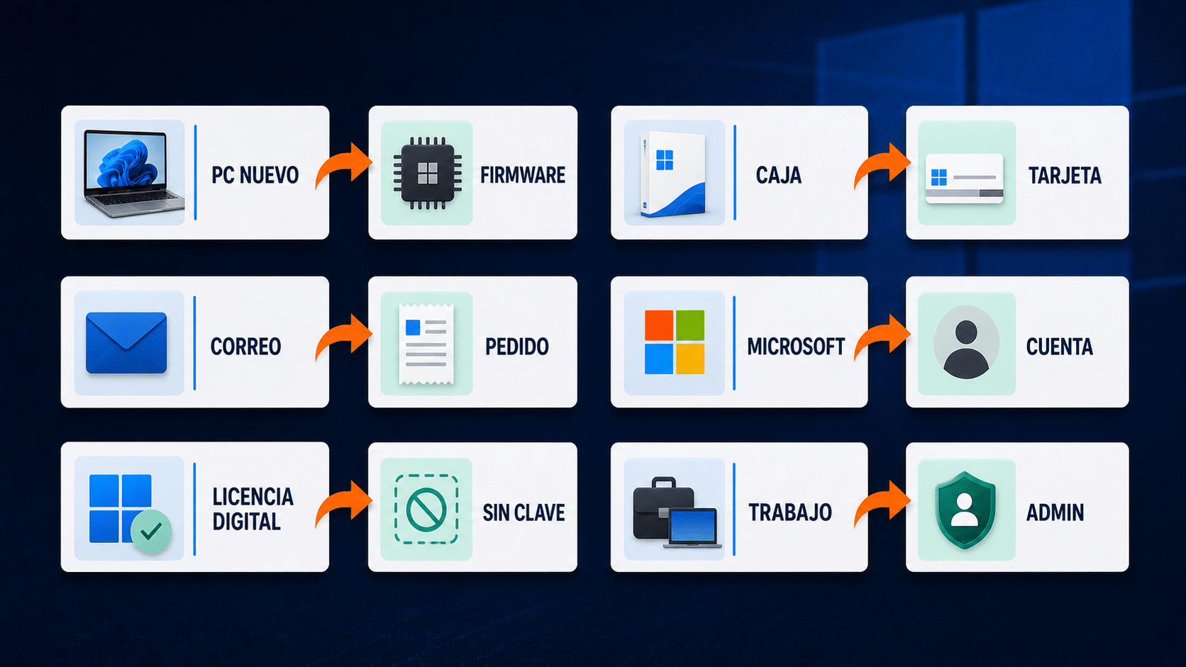 Infografía de seis lugares donde buscar una clave de producto Windows 11