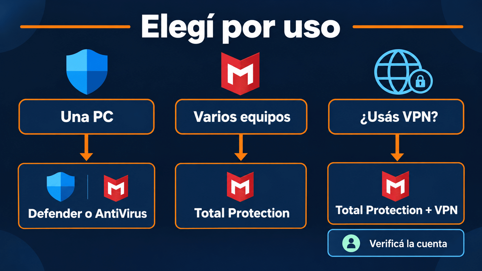 Selector por caso: Defender, McAfee AntiVirus una PC o suites de diez dispositivos con verificación de VPN