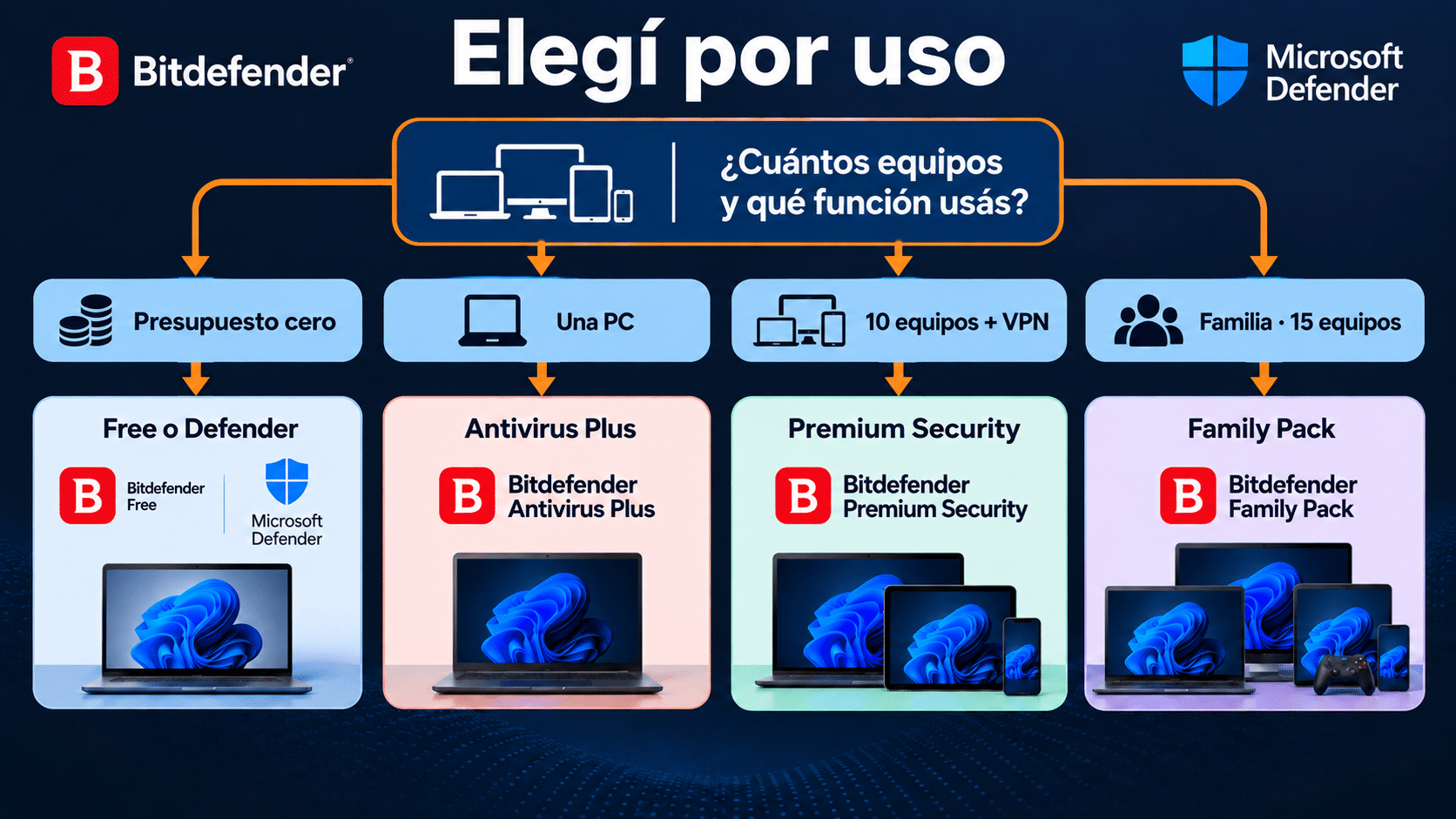 Selector entre Bitdefender gratuito Antivirus Plus Premium Security y Family Pack