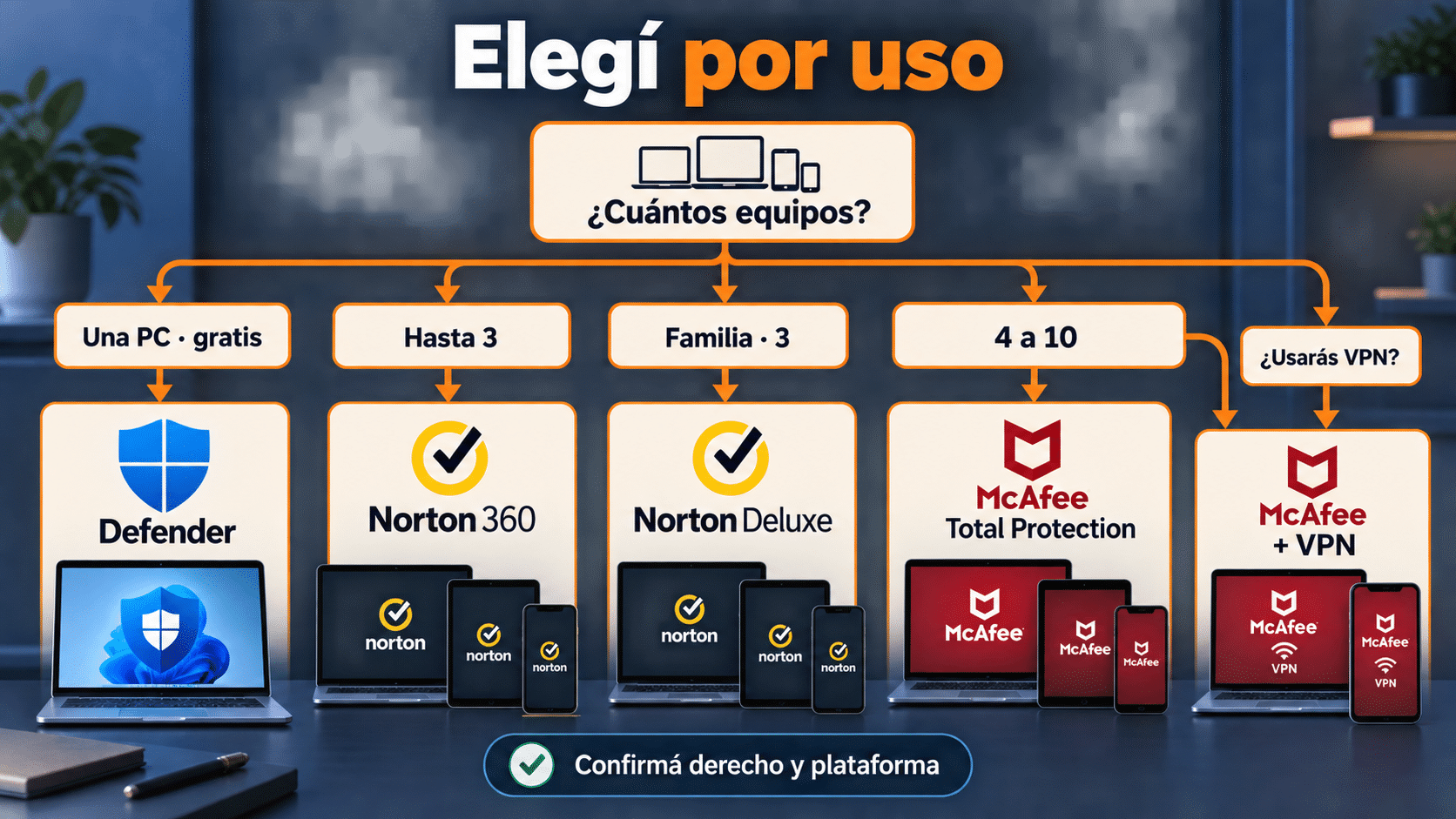 Selector entre Defender Norton 360 Norton Deluxe y McAfee Total Protection