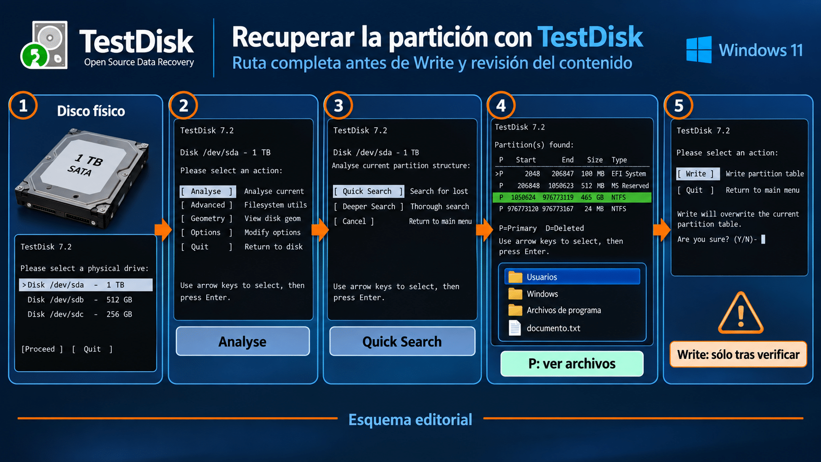 Ruta conceptual de TestDisk: seleccionar disco, analizar, buscar, revisar archivos y escribir sólo tras comprobar