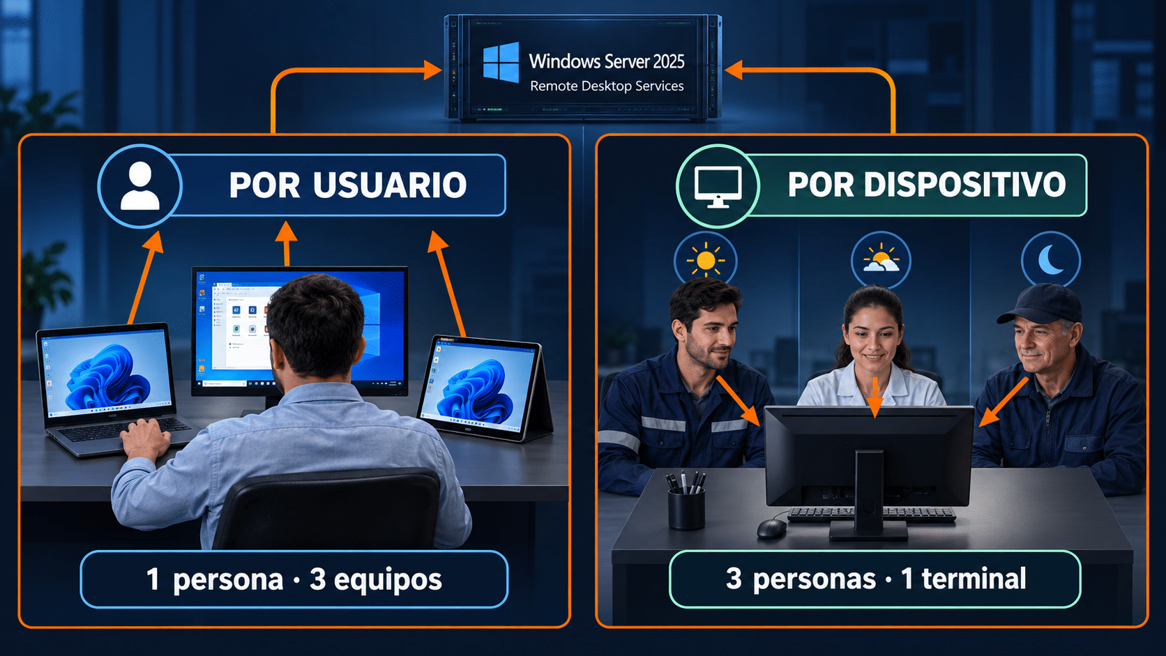 Comparación del conteo CAL por usuario y por dispositivo con dos oficinas de ejemplo