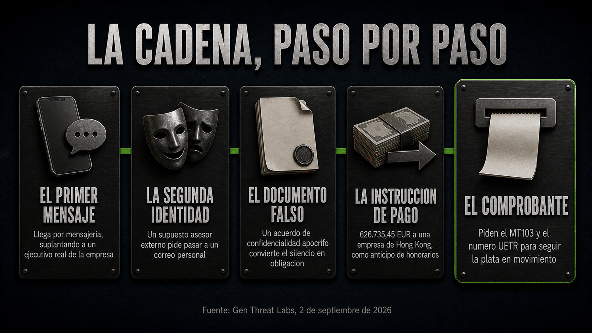 Ilustración de la cadena del engaño, del primer mensaje de mensajería instantánea al pedido de transferencia internacional