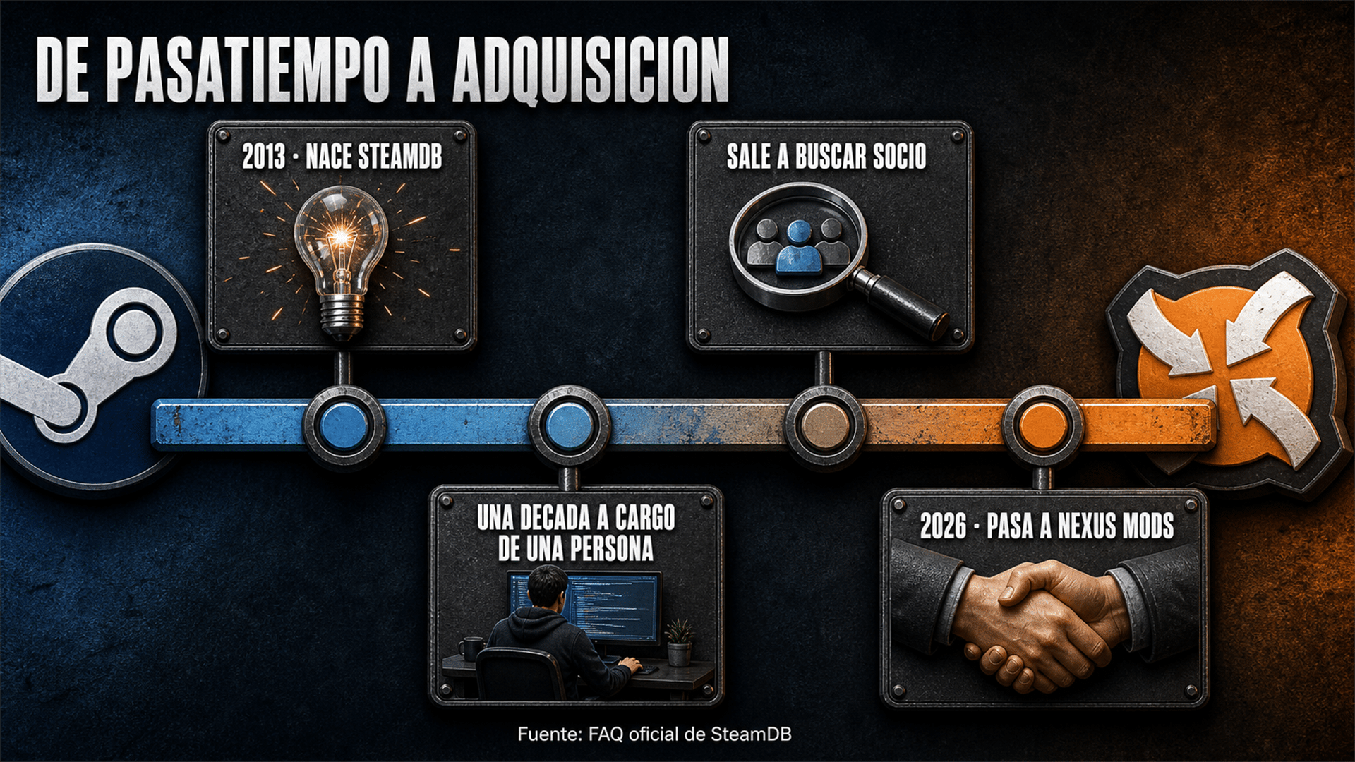 Línea de tiempo ilustrada del proyecto, de su arranque en 2013 como pasatiempo al cambio de manos de 2026