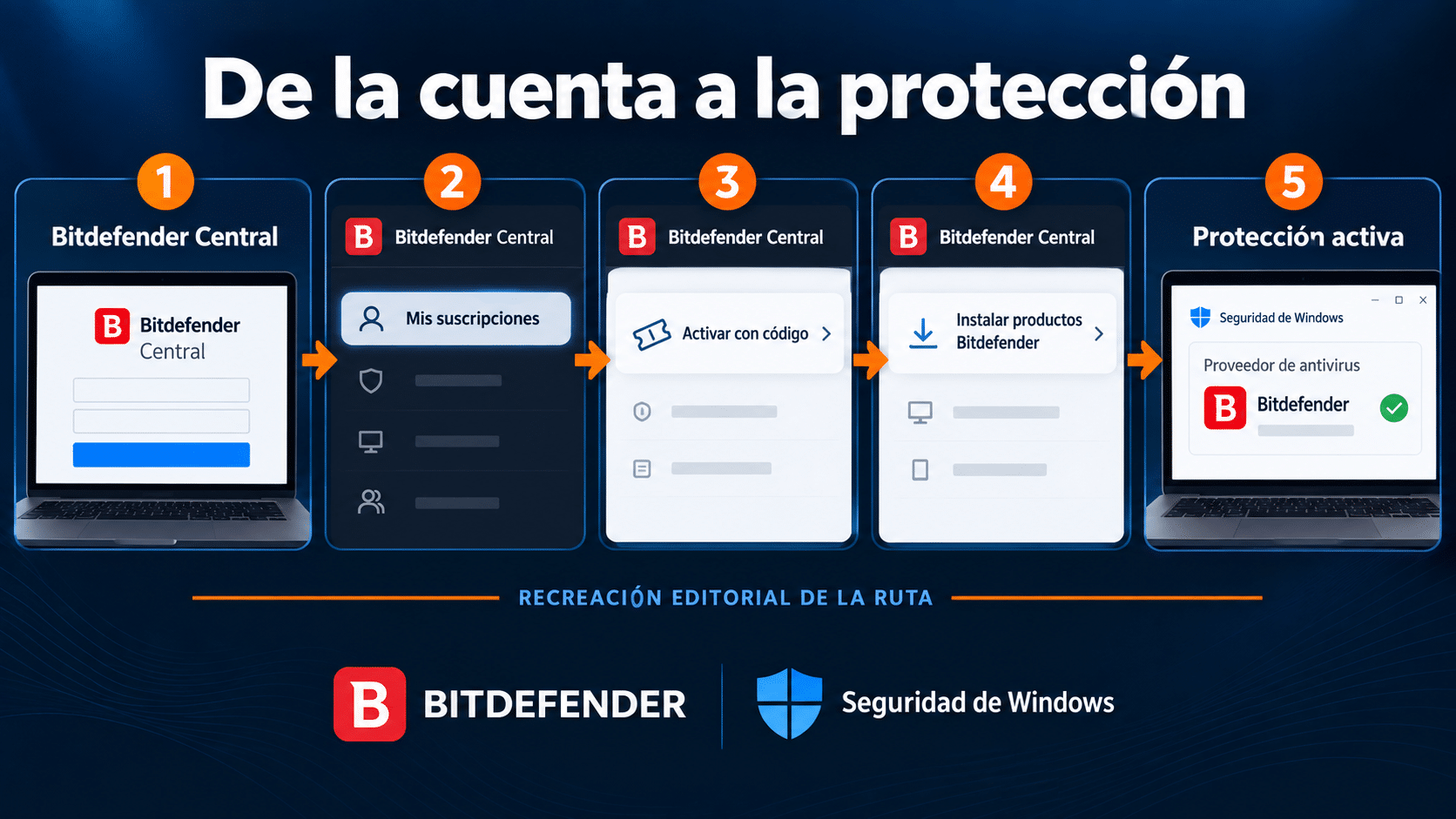 Ruta de Bitdefender Central para activar instalar y comprobar Antivirus Plus