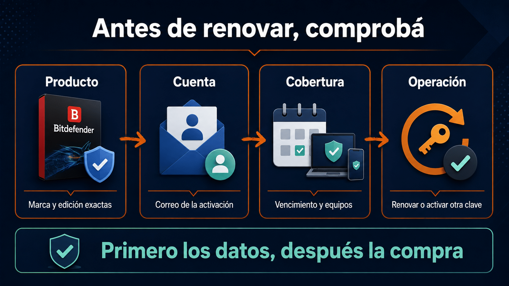 Antes de renovar, comprobá
