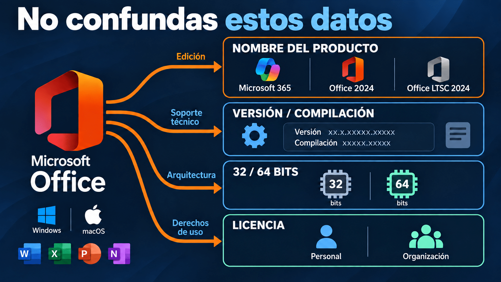 Comparación entre nombre de producto, compilación, arquitectura y cuenta en Office