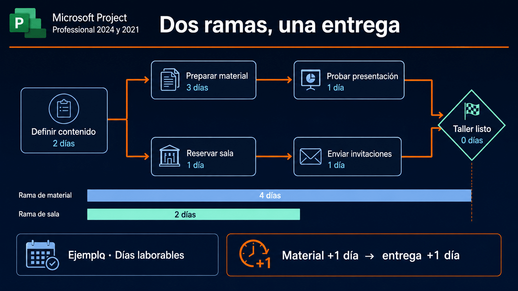 Dos ramas de tareas que convergen en el hito Taller listo y prueba de atraso