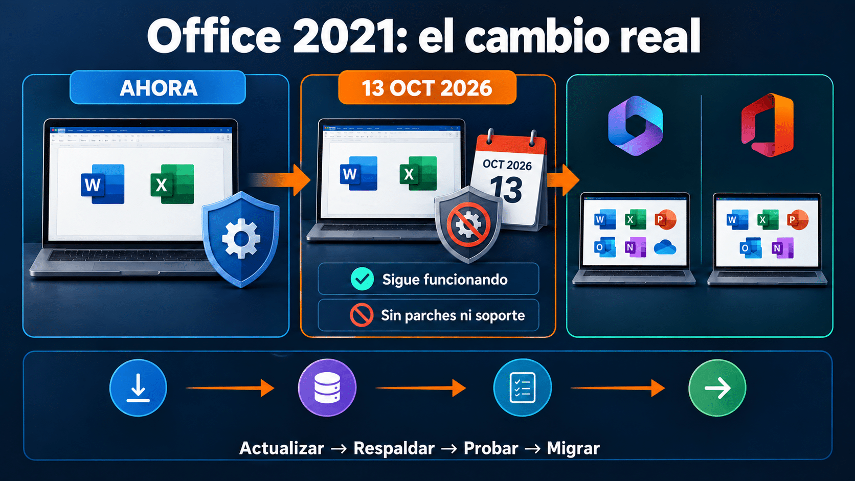Línea de tiempo del fin de soporte de Office 2021 y rutas de migración