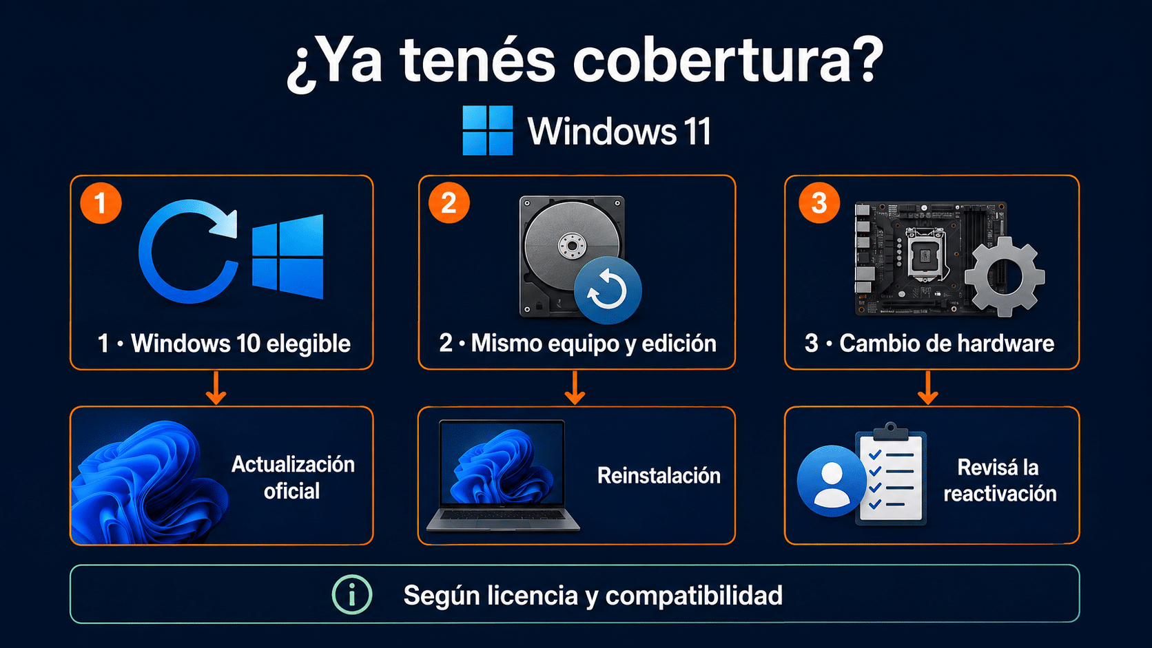 Tres rutas distintas de cobertura existente: actualización, reinstalación y recuperación tras reparación