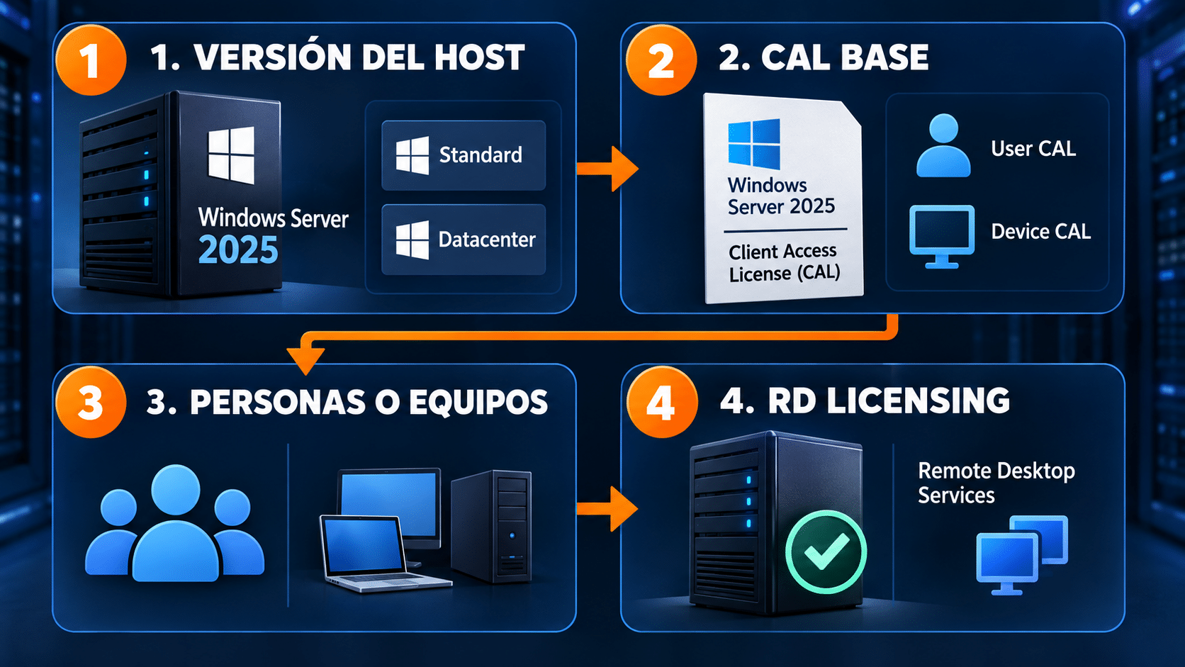 Checklist de versión, CAL base, usuarios o dispositivos y servidor de licencias RDS