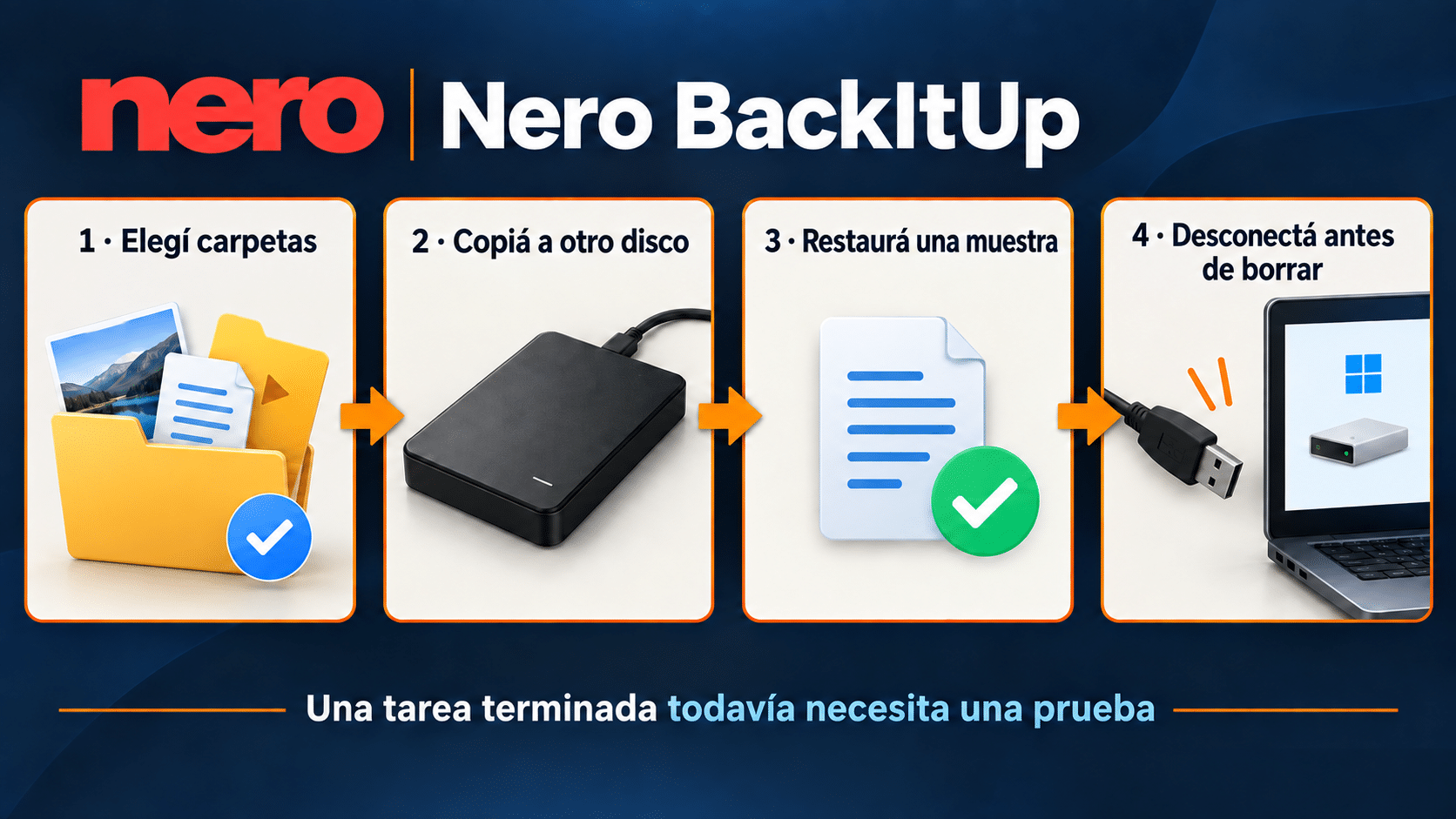 Flujo de Nero BackItUp para elegir carpetas, respaldar, probar y desconectar