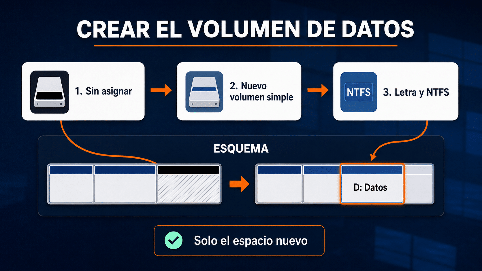 Esquema para crear un volumen NTFS usando sólo espacio sin asignar