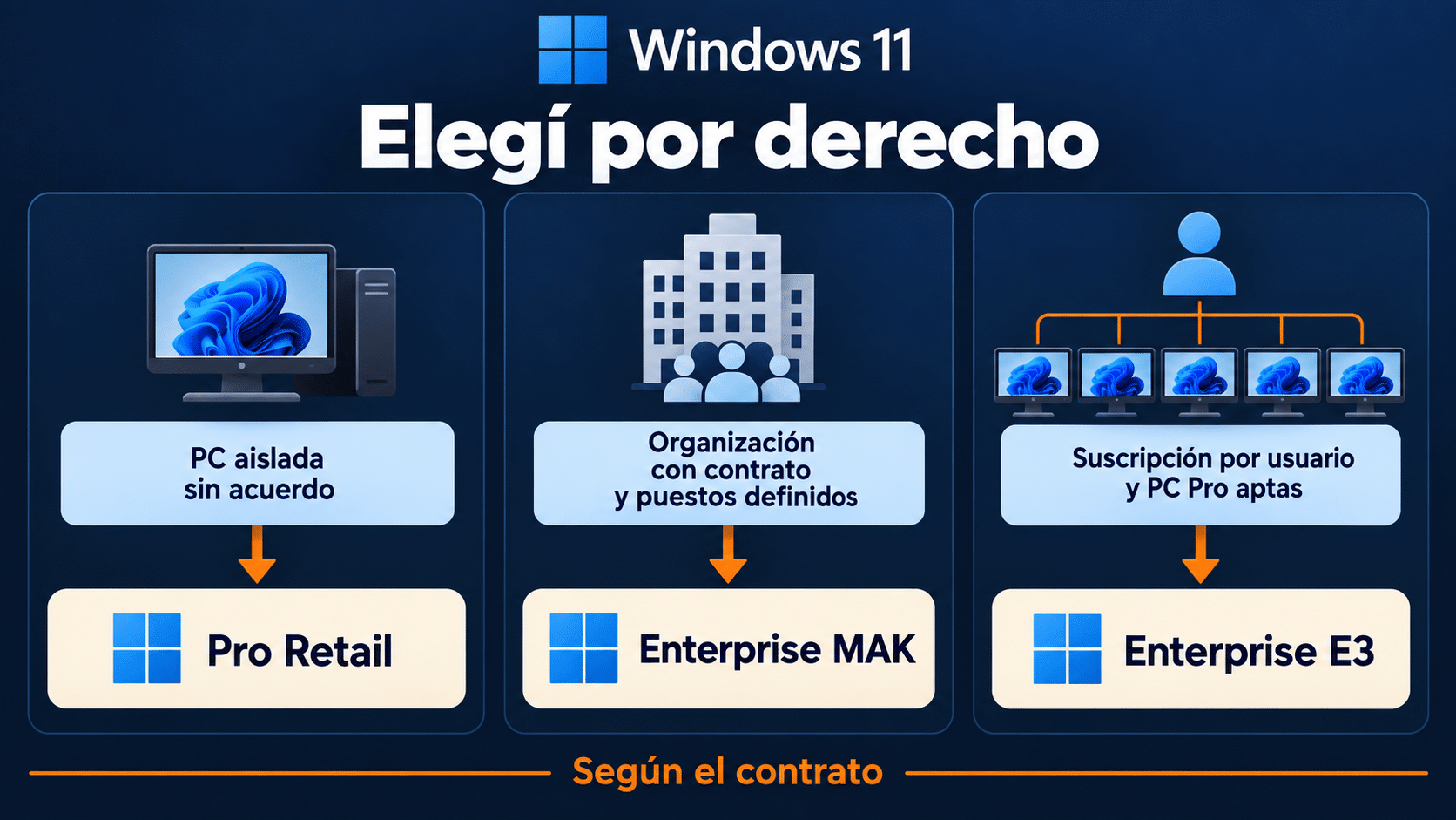 Selector entre Pro Retail Enterprise MAK y Enterprise E3 según equipo contrato y usuario