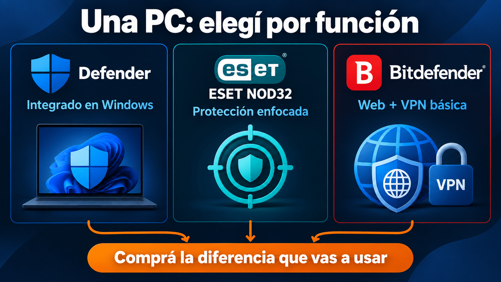 Selector entre Defender ESET NOD32 y Bitdefender Antivirus Plus para una PC