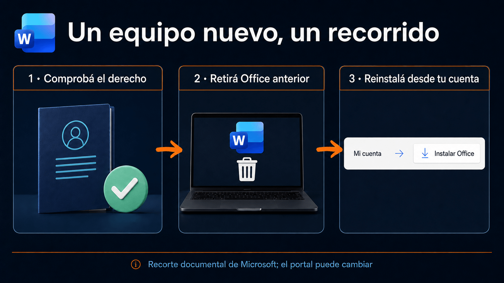 Recorrido para comprobar derechos, retirar Office anterior y reinstalar desde la cuenta correcta