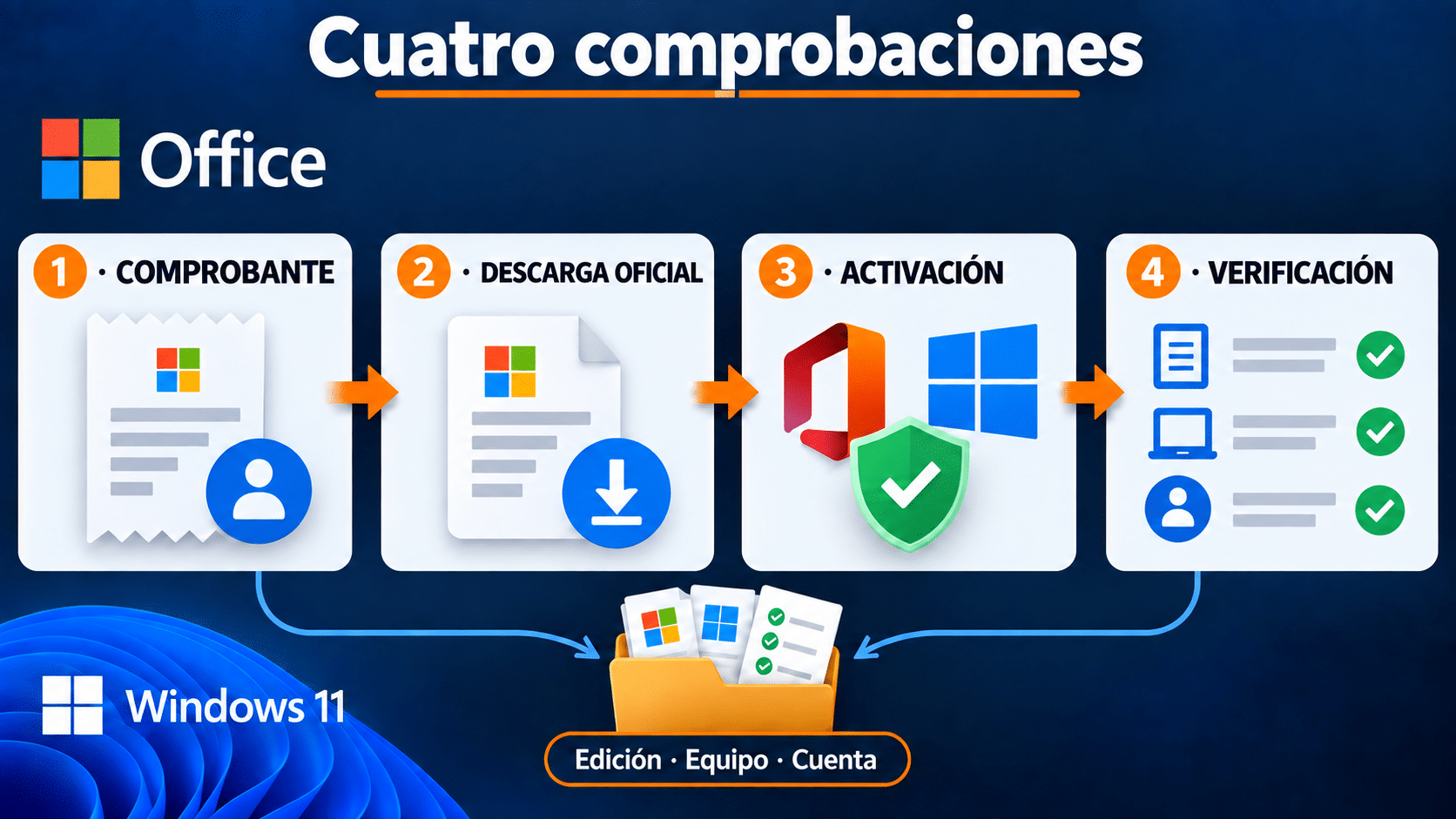 Flujo para comprobar una licencia perpetua de Office o Windows