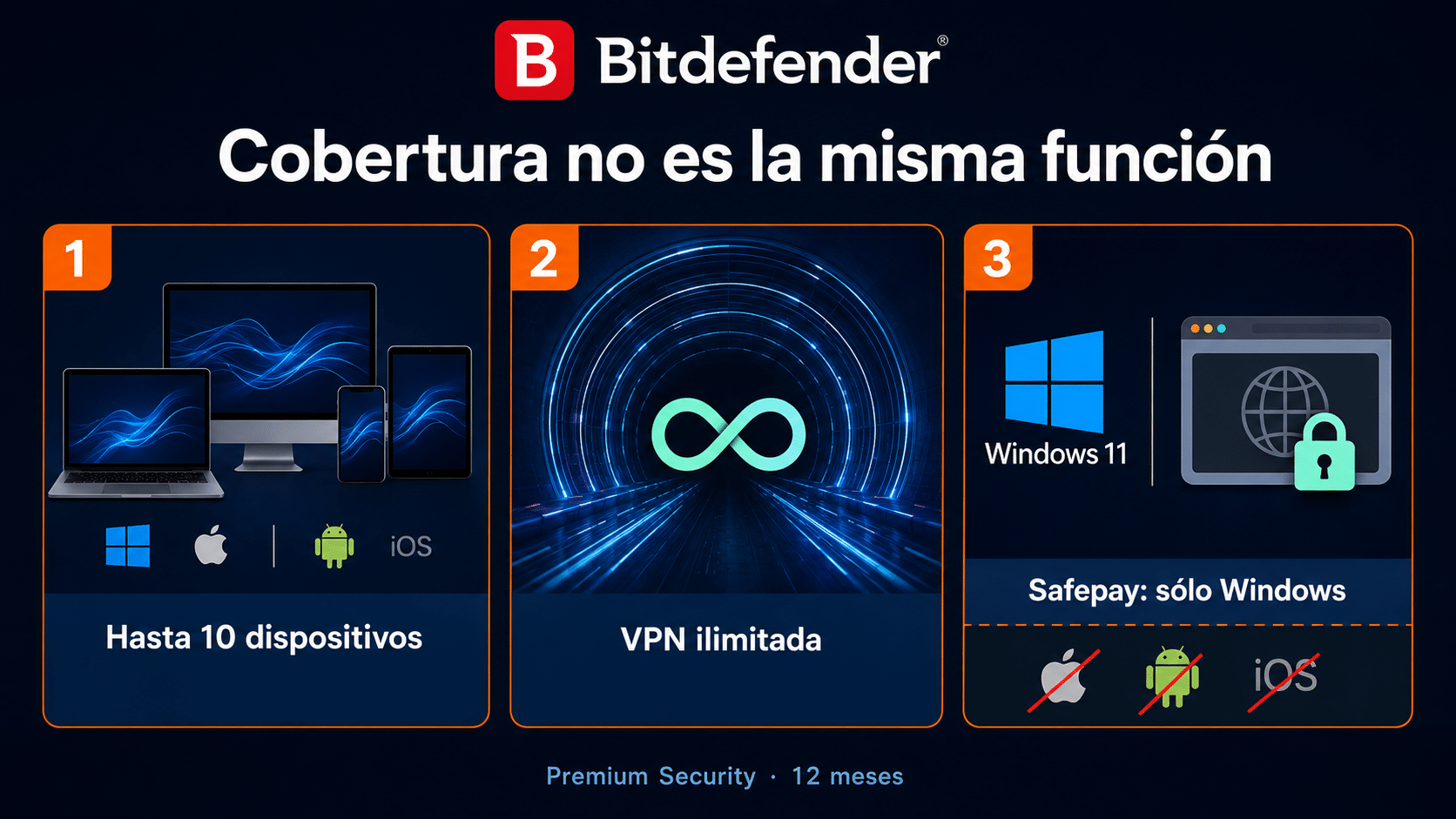 Bitdefender Premium: diez dispositivos compatibles y Safepay sólo en Windows
