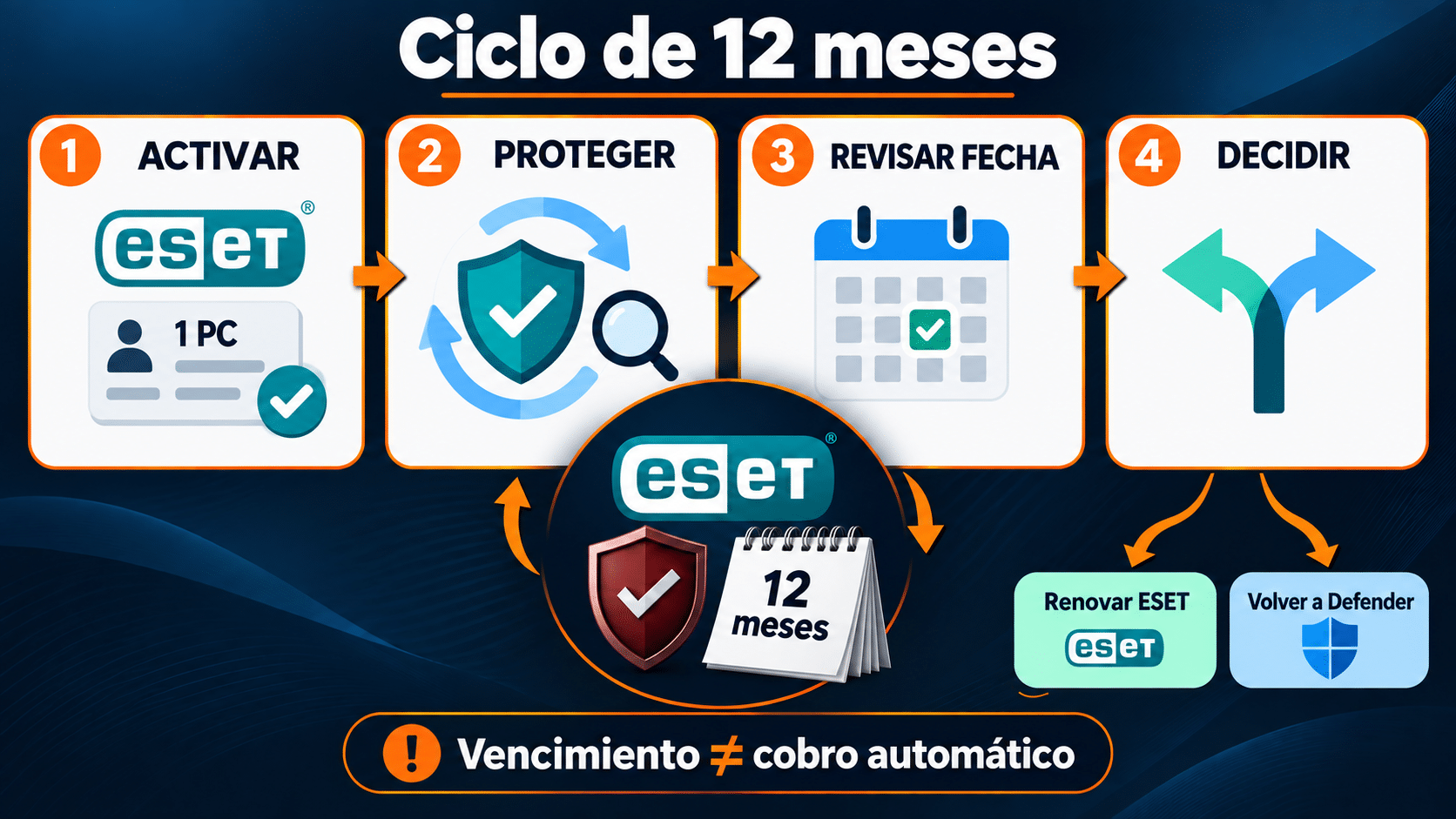 Ciclo anual de ESET: activar, verificar, proteger y decidir antes del vencimiento