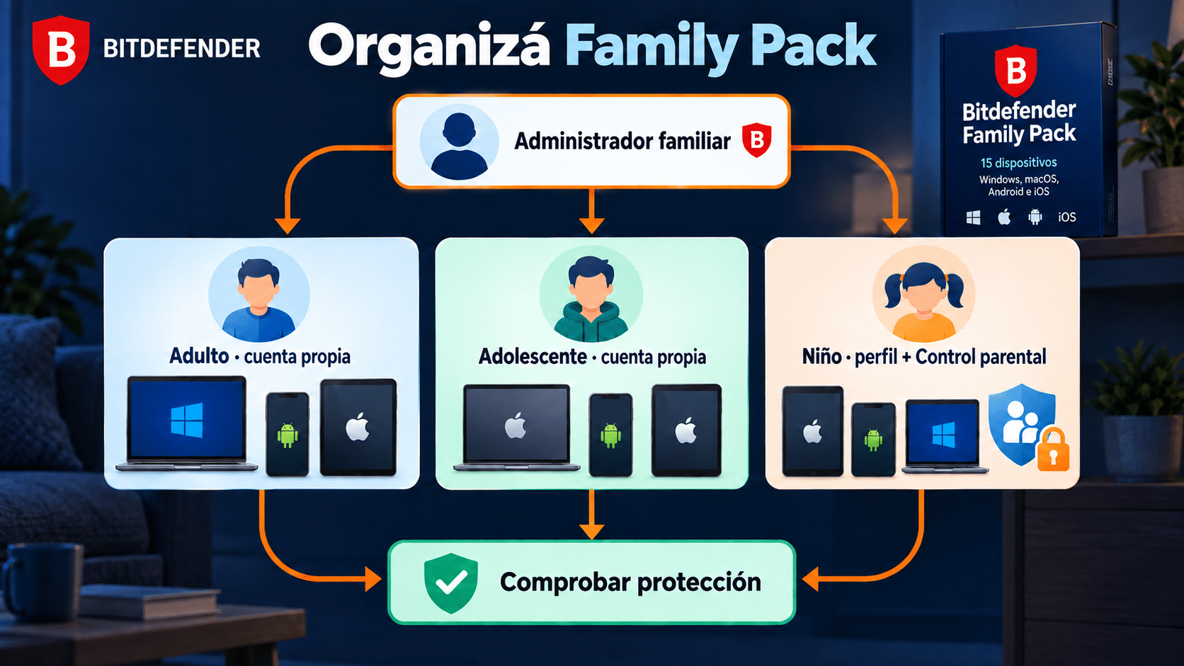 Organización de Bitdefender Family Pack por integrantes dispositivos y control parental