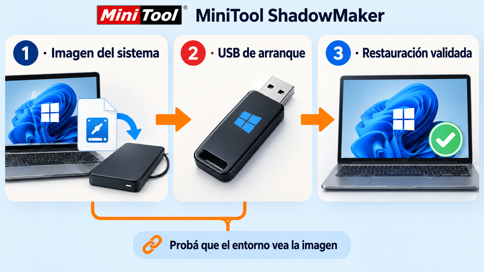 Flujo de MiniTool ShadowMaker para crear una imagen, preparar WinPE y validar la restauración