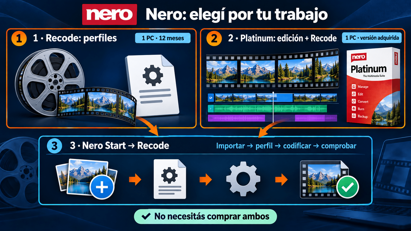 Elección entre Nero Recode para perfiles y Nero Platinum para edición más conversión
