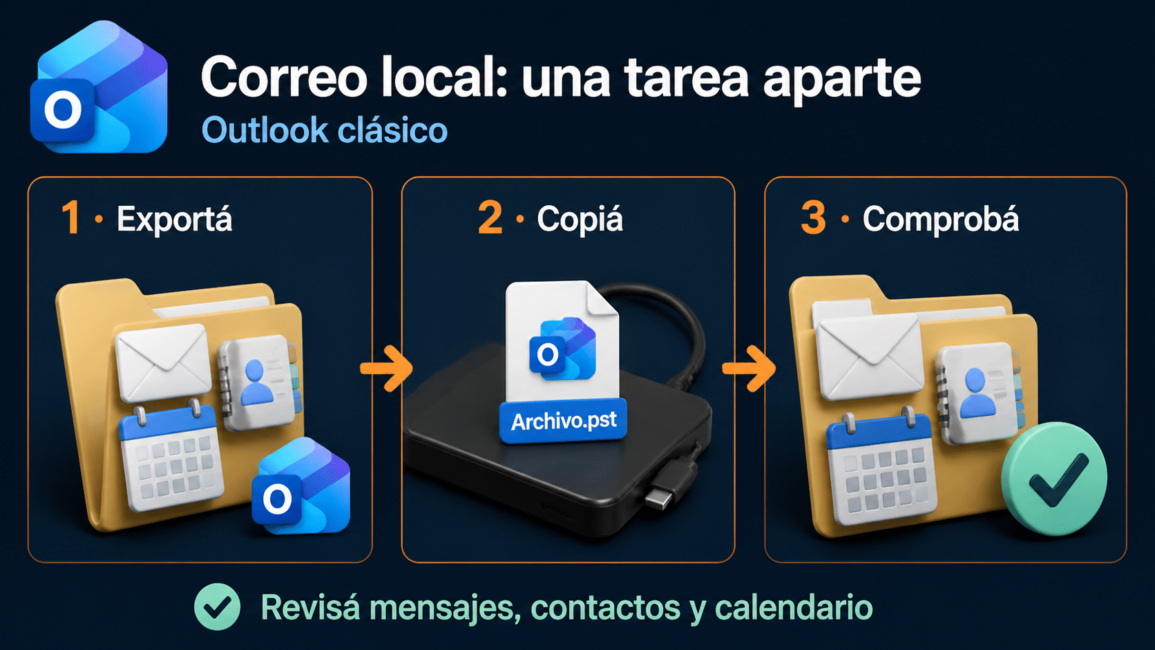 Exportar, copiar y comprobar el correo local de Outlook clásico mediante un archivo PST