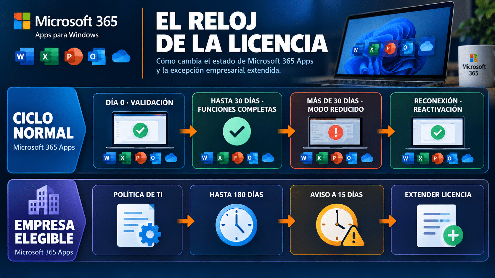 Línea de tiempo de 30 y 180 días para Microsoft 365 sin internet