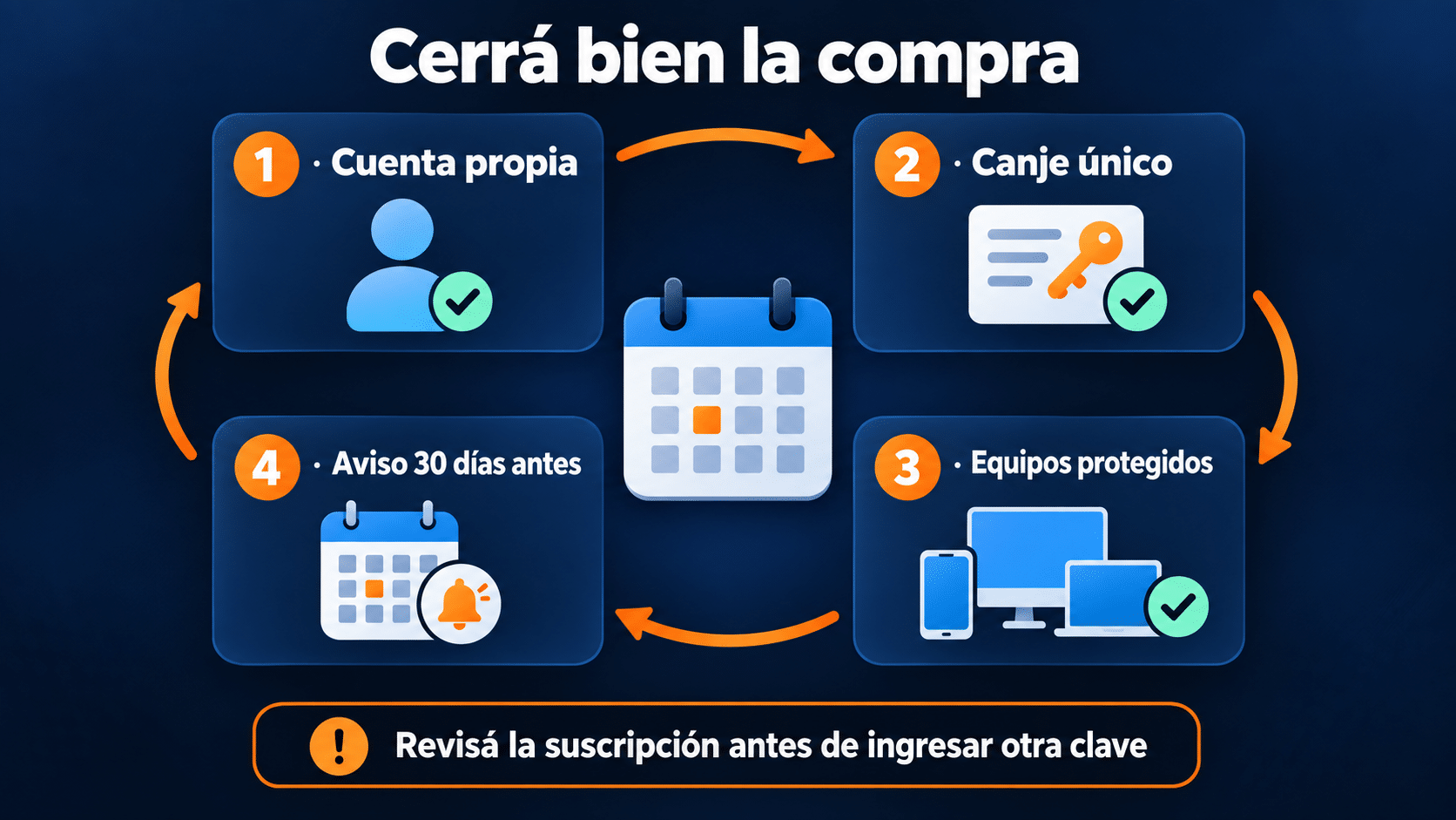 Checklist de cuenta dispositivos y vencimiento para renovar un antivirus